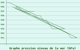 Courbe de la pression atmosphrique pour Leon / Virgen Del Camino