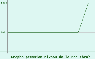 Courbe de la pression atmosphrique pour Rovaniemi
