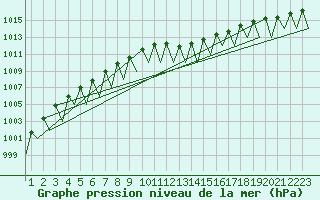 Courbe de la pression atmosphrique pour Luxembourg (Lux)