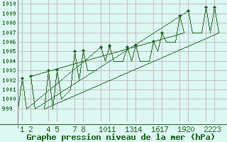 Courbe de la pression atmosphrique pour Laupheim