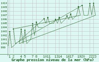 Courbe de la pression atmosphrique pour Lechfeld