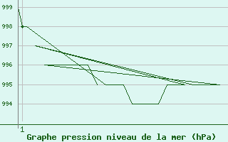 Courbe de la pression atmosphrique pour Gyor