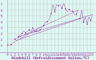 Courbe du refroidissement olien pour Jersey (UK)