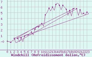 Courbe du refroidissement olien pour Platform Awg-1 Sea