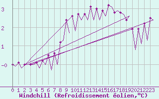 Courbe du refroidissement olien pour Platform Hoorn-a Sea