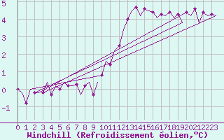 Courbe du refroidissement olien pour Niederstetten