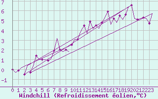Courbe du refroidissement olien pour Burgos (Esp)