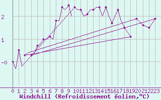 Courbe du refroidissement olien pour Platform K13-A