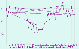 Courbe du refroidissement olien pour Platform P11-b Sea