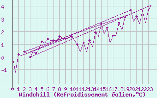 Courbe du refroidissement olien pour Platform Hoorn-a Sea
