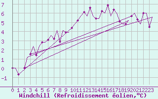 Courbe du refroidissement olien pour Keflavikurflugvollur