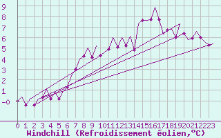 Courbe du refroidissement olien pour Kirkwall Airport
