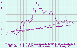 Courbe du refroidissement olien pour Vlieland