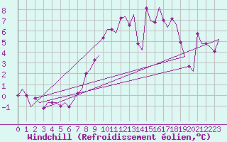 Courbe du refroidissement olien pour Dublin (Ir)