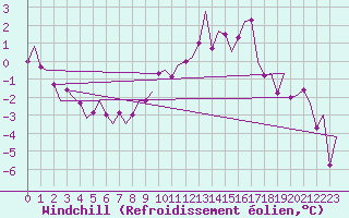 Courbe du refroidissement olien pour Lechfeld