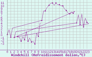 Courbe du refroidissement olien pour Asturias / Aviles