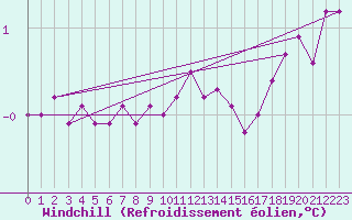Courbe du refroidissement olien pour Leuchtturm Kiel