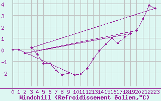 Courbe du refroidissement olien pour Drogden