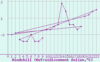 Courbe du refroidissement olien pour Lige Bierset (Be)