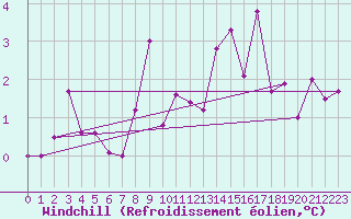 Courbe du refroidissement olien pour Cape Whittle