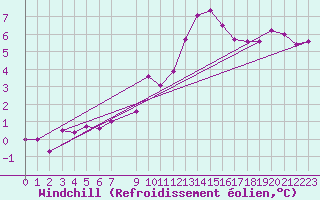 Courbe du refroidissement olien pour Douzens (11)