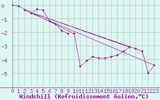 Courbe du refroidissement olien pour Putbus