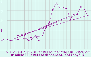 Courbe du refroidissement olien pour Lyon - Saint-Exupry (69)