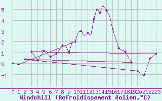 Courbe du refroidissement olien pour Wittering