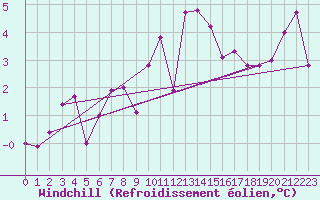 Courbe du refroidissement olien pour Oron (Sw)