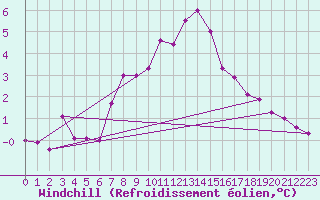 Courbe du refroidissement olien pour Grand Saint Bernard (Sw)