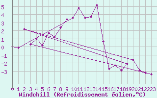 Courbe du refroidissement olien pour Frontone