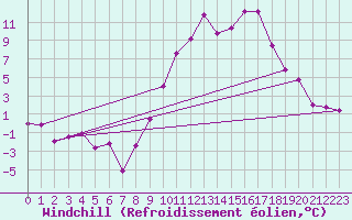 Courbe du refroidissement olien pour Chambry / Aix-Les-Bains (73)