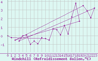 Courbe du refroidissement olien pour la bouée 62102