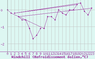 Courbe du refroidissement olien pour Meppen