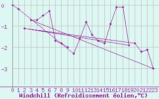 Courbe du refroidissement olien pour Aix-la-Chapelle (All)