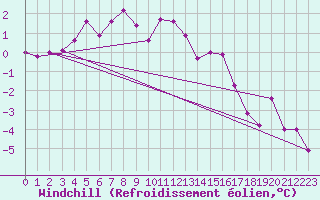 Courbe du refroidissement olien pour Les Diablerets