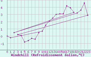 Courbe du refroidissement olien pour Maseskar