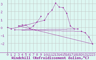 Courbe du refroidissement olien pour Milhostov