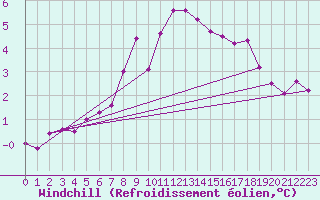 Courbe du refroidissement olien pour Fair Isle