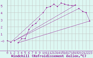 Courbe du refroidissement olien pour Greifswalder Oie