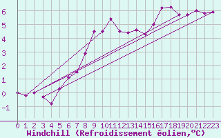 Courbe du refroidissement olien pour Kemi Ajos