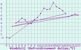 Courbe du refroidissement olien pour Sallanches (74)