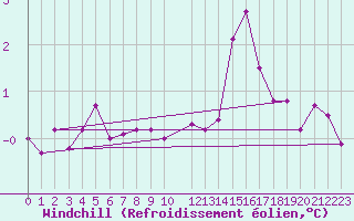 Courbe du refroidissement olien pour le bateau DBEB