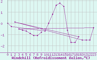Courbe du refroidissement olien pour Hoherodskopf-Vogelsberg