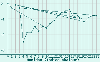 Courbe de l'humidex pour Gand (Be)