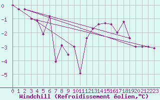 Courbe du refroidissement olien pour Clermont-Ferrand (63)