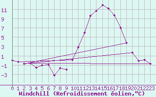 Courbe du refroidissement olien pour Lignerolles (03)