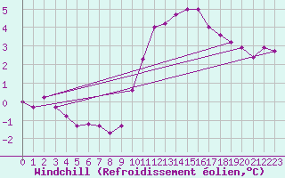 Courbe du refroidissement olien pour Fontenermont (14)