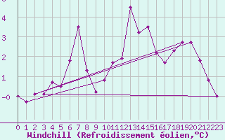 Courbe du refroidissement olien pour Neuchatel (Sw)
