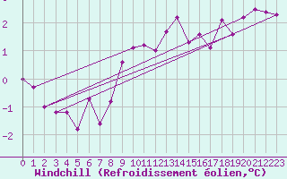 Courbe du refroidissement olien pour Kegnaes